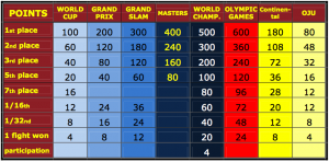 The International Judo Federation (IJF) Ranking system. | JudoMetrics.com