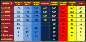 IJF Ranking Points System.